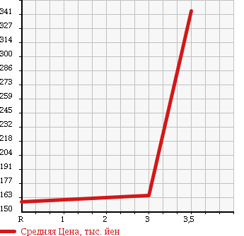 Аукционная статистика: График изменения цены TOYOTA Тойота  HIACE WAGON Хайс Вагон  1999 3000 KZH106G 4WD SUPER CUSTOM в зависимости от аукционных оценок