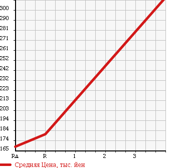 Аукционная статистика: График изменения цены TOYOTA Тойота  HIACE WAGON Хайс Вагон  2001 3000 KZH106G SUPER CUSTOM 4WD в зависимости от аукционных оценок