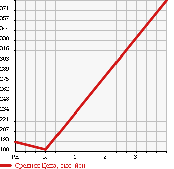 Аукционная статистика: График изменения цены TOYOTA Тойота  HIACE WAGON Хайс Вагон  1993 3000 KZH106W SUPER CUSTOM LIMITED 4WD в зависимости от аукционных оценок