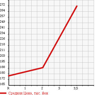 Аукционная статистика: График изменения цены TOYOTA Тойота  HIACE WAGON Хайс Вагон  1997 3000 KZH106W SUPER CUSTOM LIMITED 4WD в зависимости от аукционных оценок