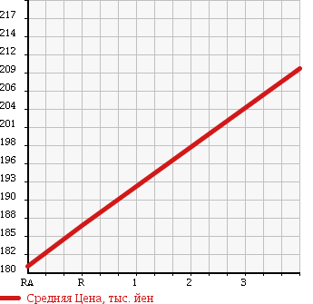 Аукционная статистика: График изменения цены TOYOTA Тойота  HIACE WAGON Хайс Вагон  1998 3000 KZH110G в зависимости от аукционных оценок