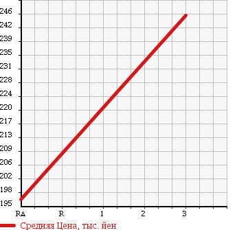 Аукционная статистика: График изменения цены TOYOTA Тойота  HIACE WAGON Хайс Вагон  2002 3000 KZH110G в зависимости от аукционных оценок
