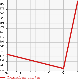 Аукционная статистика: График изменения цены TOYOTA Тойота  HIACE WAGON Хайс Вагон  2003 3000 KZH110G в зависимости от аукционных оценок