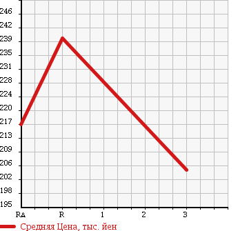 Аукционная статистика: График изменения цены TOYOTA Тойота  HIACE WAGON Хайс Вагон  1996 3000 KZH110G  в зависимости от аукционных оценок