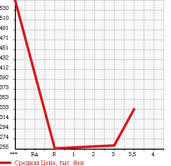 Аукционная статистика: График изменения цены TOYOTA Тойота  HIACE WAGON Хайс Вагон  2001 3000 KZH110G DELUXE в зависимости от аукционных оценок