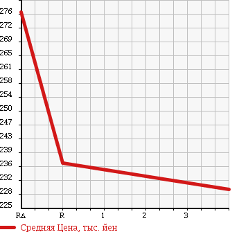 Аукционная статистика: График изменения цены TOYOTA Тойота  HIACE WAGON Хайс Вагон  1995 3000 KZH116G 4WD в зависимости от аукционных оценок