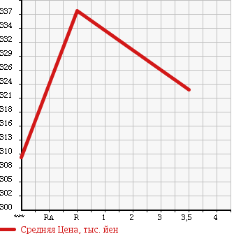 Аукционная статистика: График изменения цены TOYOTA Тойота  HIACE WAGON Хайс Вагон  1999 3000 KZH120G GRANDCABIN G-E в зависимости от аукционных оценок