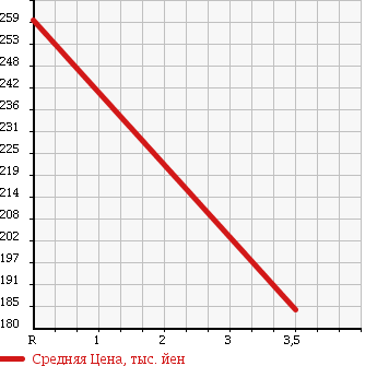 Аукционная статистика: График изменения цены TOYOTA Тойота  HIACE WAGON Хайс Вагон  1997 3000 KZH120G GRANDCABIN G-P в зависимости от аукционных оценок