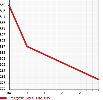 Аукционная статистика: График изменения цены TOYOTA Тойота  HIACE WAGON Хайс Вагон  1999 3000 KZH120G GRANDCABIN G-P в зависимости от аукционных оценок