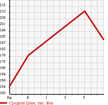 Аукционная статистика: График изменения цены TOYOTA Тойота  HIACE WAGON Хайс Вагон  1990 в зависимости от аукционных оценок