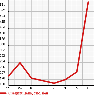 Аукционная статистика: График изменения цены TOYOTA Тойота  HIACE WAGON Хайс Вагон  1991 в зависимости от аукционных оценок