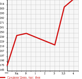 Аукционная статистика: График изменения цены TOYOTA Тойота  HIACE WAGON Хайс Вагон  2002 в зависимости от аукционных оценок