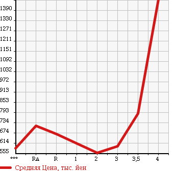 Аукционная статистика: График изменения цены TOYOTA Тойота  HIACE WAGON Хайс Вагон  2005 в зависимости от аукционных оценок