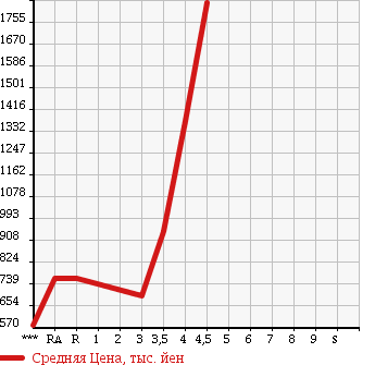 Аукционная статистика: График изменения цены TOYOTA Тойота  HIACE WAGON Хайс Вагон  2007 в зависимости от аукционных оценок