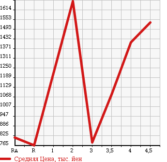 Аукционная статистика: График изменения цены TOYOTA Тойота  HIACE WAGON Хайс Вагон  2008 в зависимости от аукционных оценок