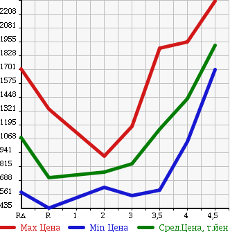 Аукционная статистика: График изменения цены TOYOTA Тойота  HIACE WAGON Хайс Вагон  2009 в зависимости от аукционных оценок