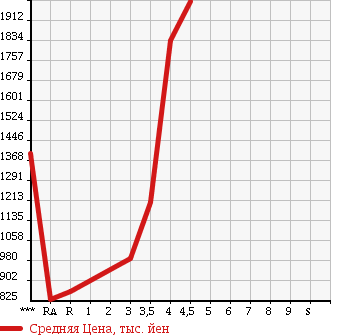 Аукционная статистика: График изменения цены TOYOTA Тойота  HIACE WAGON Хайс Вагон  2010 в зависимости от аукционных оценок