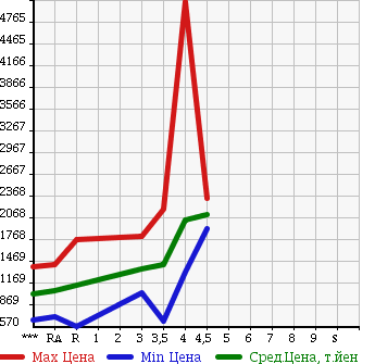 Аукционная статистика: График изменения цены TOYOTA Тойота  HIACE WAGON Хайс Вагон  2012 в зависимости от аукционных оценок