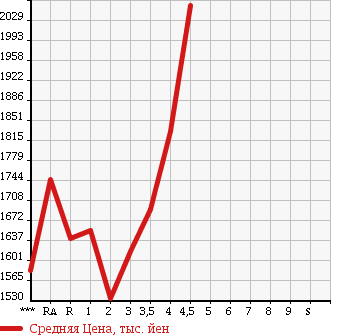 Аукционная статистика: График изменения цены TOYOTA Тойота  HIACE WAGON Хайс Вагон  2013 в зависимости от аукционных оценок