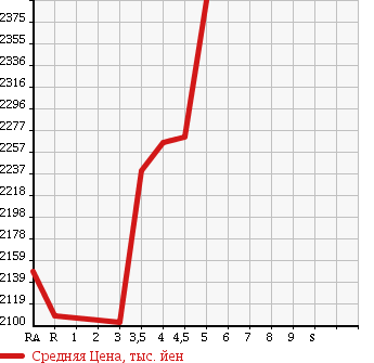 Аукционная статистика: График изменения цены TOYOTA Тойота  HIACE WAGON Хайс Вагон  2014 в зависимости от аукционных оценок