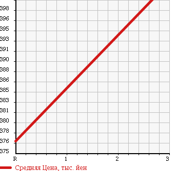 Аукционная статистика: График изменения цены TOYOTA Тойота  HIACE VAN Хайс Ван  2001 2000 RZH102V в зависимости от аукционных оценок