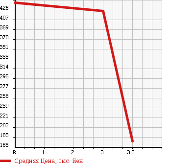 Аукционная статистика: График изменения цены TOYOTA Тойота  HIACE VAN Хайс Ван  2002 2000 RZH102V в зависимости от аукционных оценок