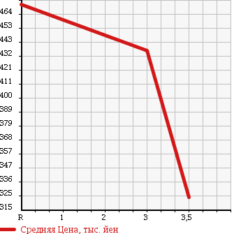 Аукционная статистика: График изменения цены TOYOTA Тойота  HIACE VAN Хайс Ван  2003 2000 RZH102V в зависимости от аукционных оценок