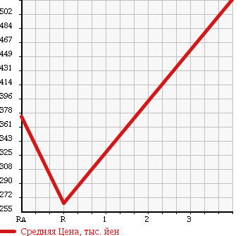 Аукционная статистика: График изменения цены TOYOTA Тойота  HIACE VAN Хайс Ван  1997 2000 RZH102V DX в зависимости от аукционных оценок
