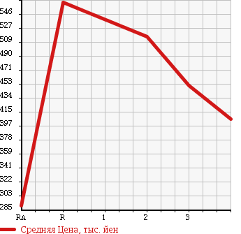 Аукционная статистика: График изменения цены TOYOTA Тойота  HIACE VAN Хайс Ван  1998 2000 RZH102V DX в зависимости от аукционных оценок