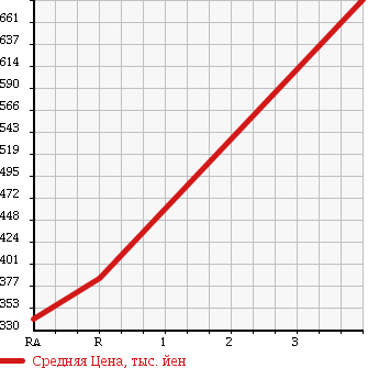 Аукционная статистика: График изменения цены TOYOTA Тойота  HIACE VAN Хайс Ван  2000 2000 RZH102V DX в зависимости от аукционных оценок
