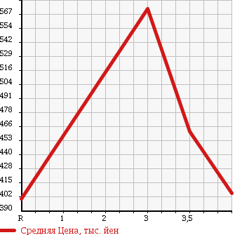 Аукционная статистика: График изменения цены TOYOTA Тойота  HIACE VAN Хайс Ван  2001 2000 RZH102V DX в зависимости от аукционных оценок