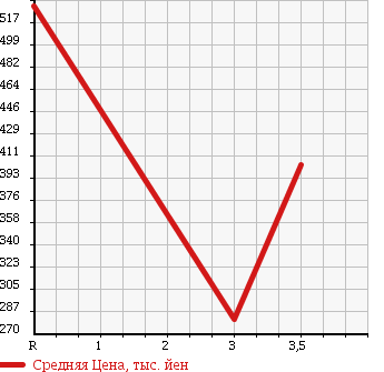 Аукционная статистика: График изменения цены TOYOTA Тойота  HIACE VAN Хайс Ван  2002 2000 RZH102V DX в зависимости от аукционных оценок