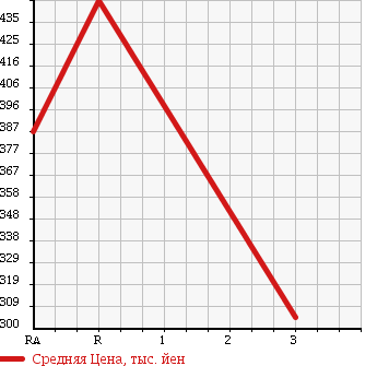 Аукционная статистика: График изменения цены TOYOTA Тойота  HIACE VAN Хайс Ван  1999 2000 RZH102V DX GL PACKAGE в зависимости от аукционных оценок