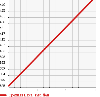 Аукционная статистика: График изменения цены TOYOTA Тойота  HIACE VAN Хайс Ван  2000 2000 RZH102V DX GL PACKAGE в зависимости от аукционных оценок
