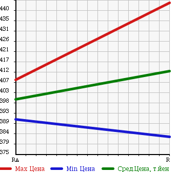 Аукционная статистика: График изменения цены TOYOTA Тойота  HIACE VAN Хайс Ван  2003 2000 RZH102V DX GL PACKAGE в зависимости от аукционных оценок
