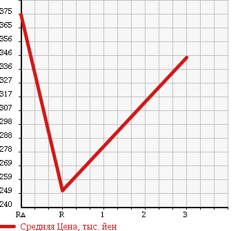 Аукционная статистика: График изменения цены TOYOTA Тойота  HIACE VAN Хайс Ван  2000 2000 RZH102V SUPER GL в зависимости от аукционных оценок
