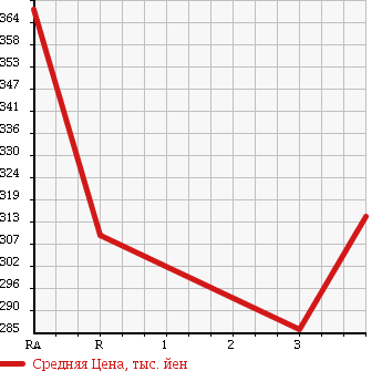 Аукционная статистика: График изменения цены TOYOTA Тойота  HIACE VAN Хайс Ван  2003 2000 RZH102V SUPER GL в зависимости от аукционных оценок