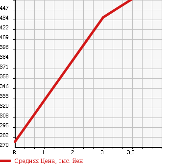 Аукционная статистика: График изменения цены TOYOTA Тойота  HIACE VAN Хайс Ван  2001 2000 RZH112K DX GL PACKAGE в зависимости от аукционных оценок