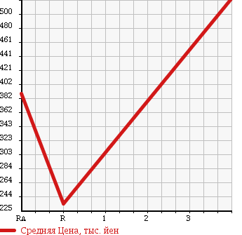 Аукционная статистика: График изменения цены TOYOTA Тойота  HIACE VAN Хайс Ван  1994 2000 RZH112V в зависимости от аукционных оценок