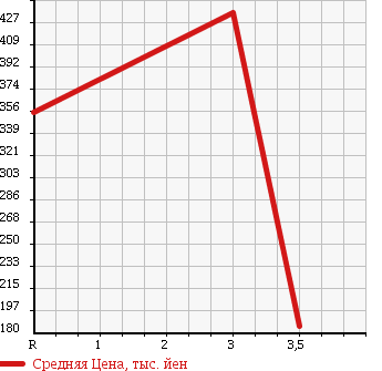 Аукционная статистика: График изменения цены TOYOTA Тойота  HIACE VAN Хайс Ван  1995 2000 RZH112V в зависимости от аукционных оценок
