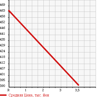 Аукционная статистика: График изменения цены TOYOTA Тойота  HIACE VAN Хайс Ван  1998 2000 RZH112V в зависимости от аукционных оценок