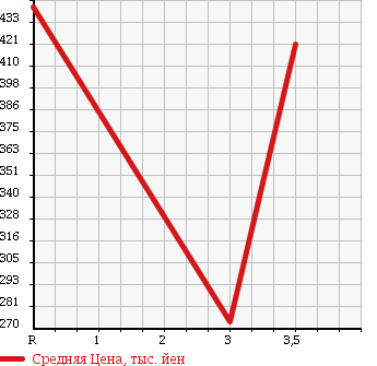 Аукционная статистика: График изменения цены TOYOTA Тойота  HIACE VAN Хайс Ван  1999 2000 RZH112V в зависимости от аукционных оценок