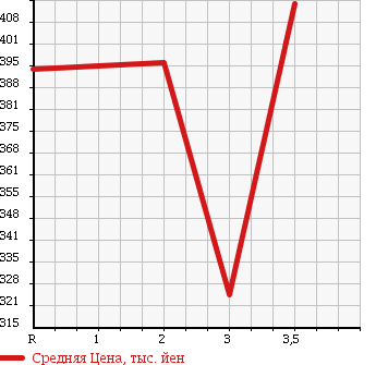 Аукционная статистика: График изменения цены TOYOTA Тойота  HIACE VAN Хайс Ван  2001 2000 RZH112V в зависимости от аукционных оценок