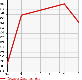 Аукционная статистика: График изменения цены TOYOTA Тойота  HIACE VAN Хайс Ван  2002 2000 RZH112V в зависимости от аукционных оценок