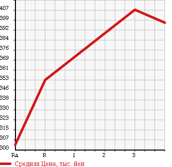Аукционная статистика: График изменения цены TOYOTA Тойота  HIACE VAN Хайс Ван  2003 2000 RZH112V в зависимости от аукционных оценок