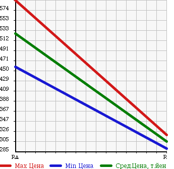 Аукционная статистика: График изменения цены TOYOTA Тойота  HIACE VAN Хайс Ван  1997 2000 RZH112V DX в зависимости от аукционных оценок