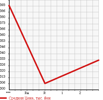 Аукционная статистика: График изменения цены TOYOTA Тойота  HIACE VAN Хайс Ван  2000 2000 RZH112V DX в зависимости от аукционных оценок