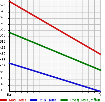Аукционная статистика: График изменения цены TOYOTA Тойота  HIACE VAN Хайс Ван  2002 2000 RZH112V DX в зависимости от аукционных оценок
