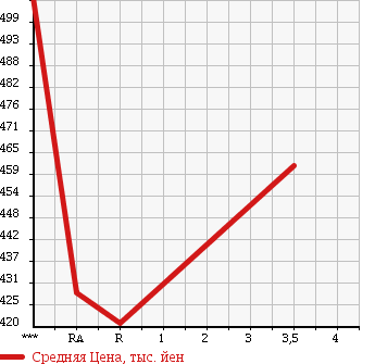 Аукционная статистика: График изменения цены TOYOTA Тойота  HIACE VAN Хайс Ван  2003 2000 RZH112V DX в зависимости от аукционных оценок