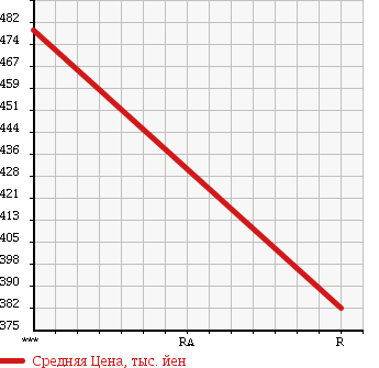 Аукционная статистика: График изменения цены TOYOTA Тойота  HIACE VAN Хайс Ван  1999 2000 RZH112V DX GL PACKAGE в зависимости от аукционных оценок